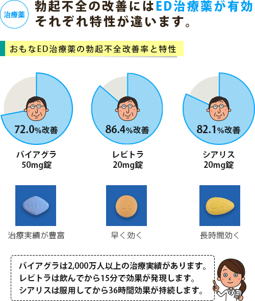 勃起不全(ED)治療薬のED改善率グラフ、種類による違い