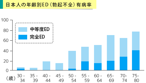 勃起不全(ED)の年齢別にみる有病率グラフ