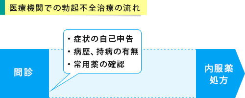 医療機関を受診した場合の勃起不全(ED)治療の流れ