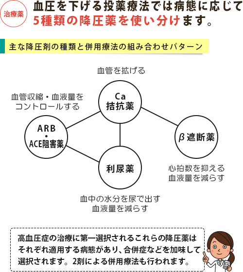 降圧剤の種類と働き・組み合わせパターン
