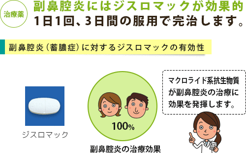 副鼻腔炎の治療薬と改善率のグラフ