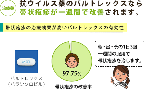 帯状疱疹の治療薬と改善率のグラフ