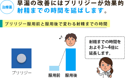 早漏症の改善が期待できる内服薬と効果のイメージ