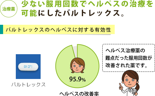 単純ヘルペスウイルス感染症の治療薬と改善率のグラフ