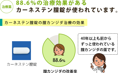 膣カンジダの治療薬と改善率のグラフ