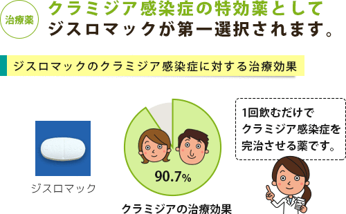 ジスロマックのクラミジア感染症に対する有効性を表したグラフ