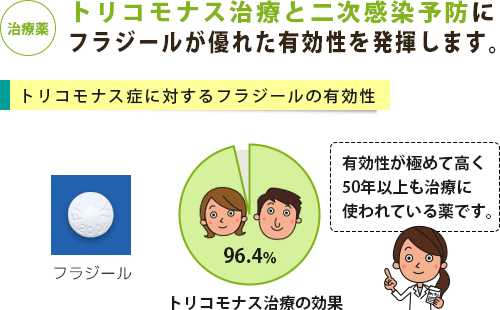 トリコモナス症の治療薬と改善率のグラフ