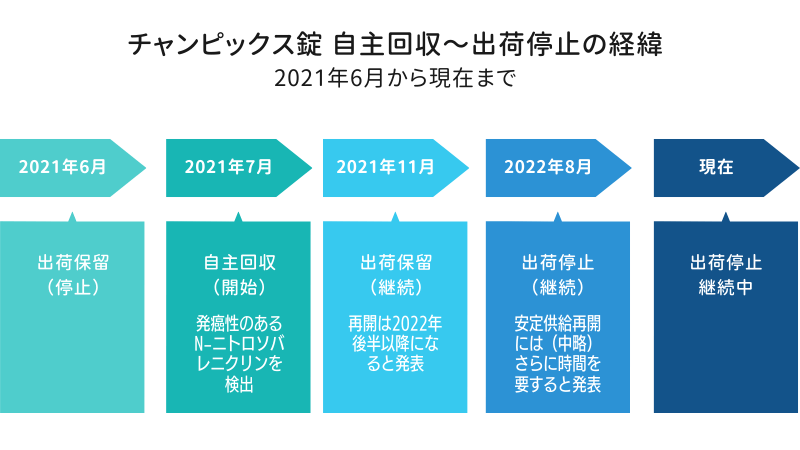 チャンピックス錠 自主回収~出荷停止の経緯