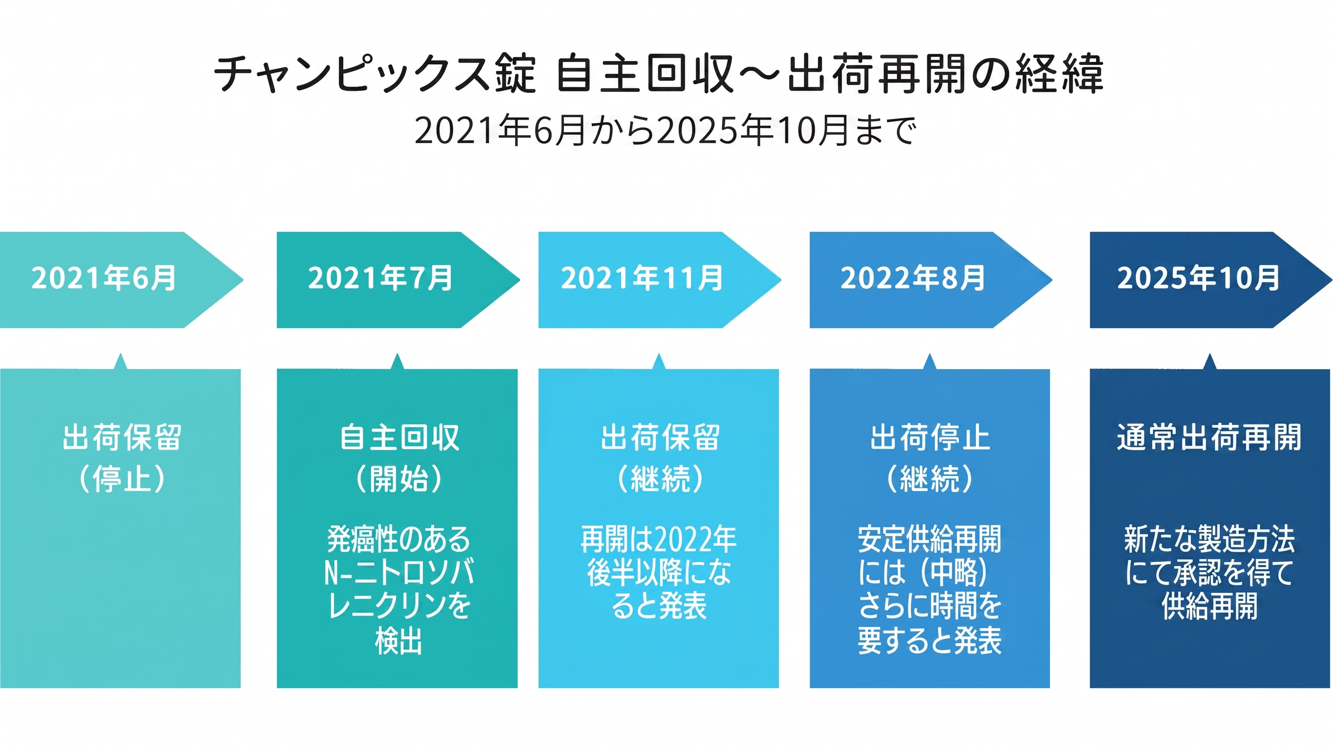 チャンピックス錠 自主回収～出荷再開の経緯