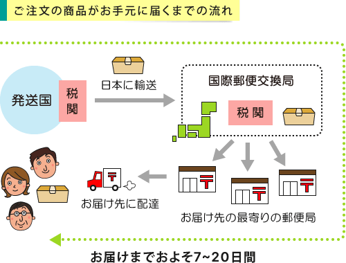 ご注文の商品がお手元に届くまでの流れ