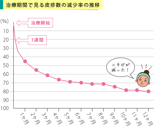 治療期間別でみる皮疹数の減少率推移