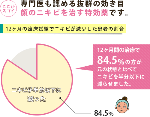 12ヶ月の治療でニキビが減少した患者の割合