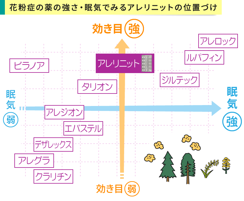 花粉症の薬の強さ・眠気で見るアレリニットの位置づけ