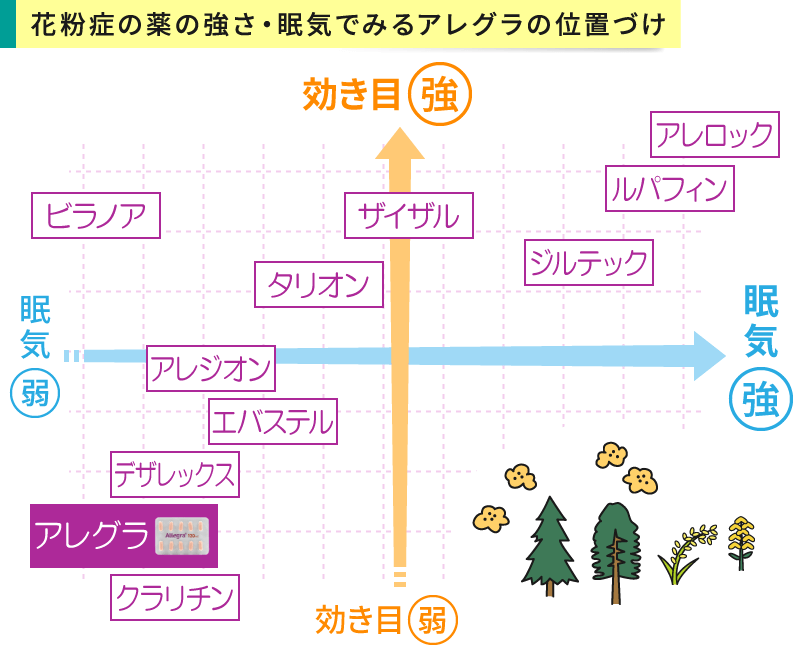 花粉症の薬の強さと眠気のバランスでみるアレグラの位置づけ