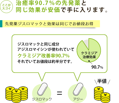 アジーはジスロマックと効果が同じでお値段は半分