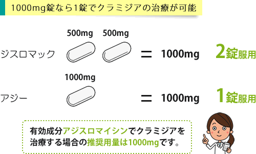 アジー1000mg錠なら1錠でクラミジア治療に対応
