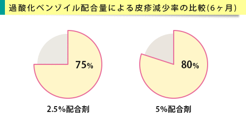 成分量別にみる過酸化ベンゾイルの有効性
