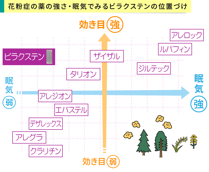 花粉症の薬の強さと眠気のバランスでみるビラクステンの位置づけ