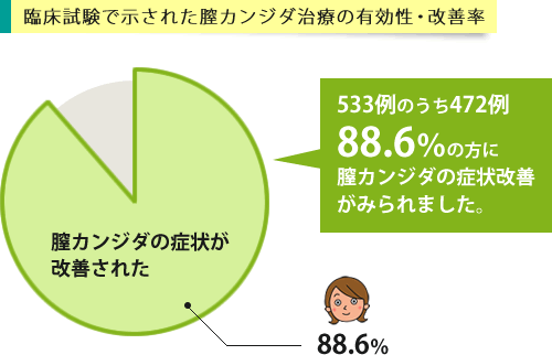 臨床試験での膣カンジダに対する有効性のグラフ