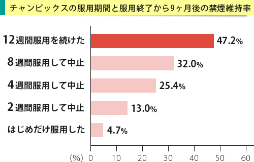チャンピックスを12週間続けた人の半数は9ヶ月後も禁煙を維持できている