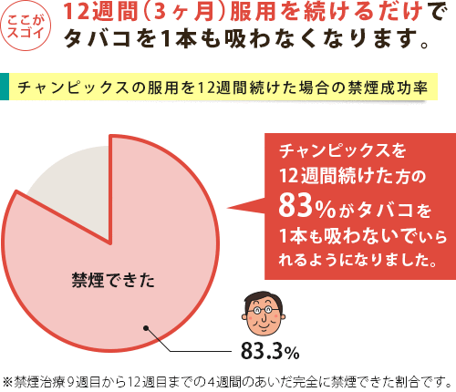 チャンピックスを12週間続けた場合83.3％が禁煙に成功