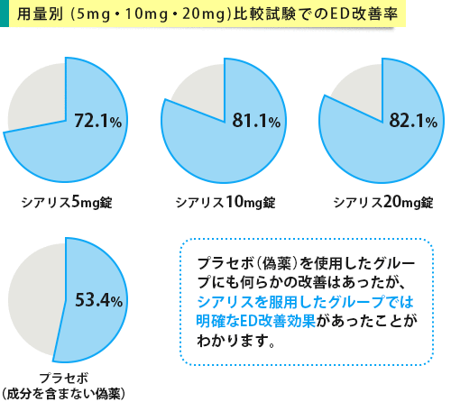 用量別にみるシアリスの効果