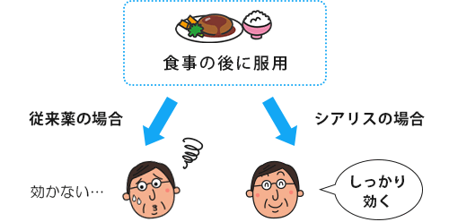 従来薬とシアリスの食事による影響を示したイメージ