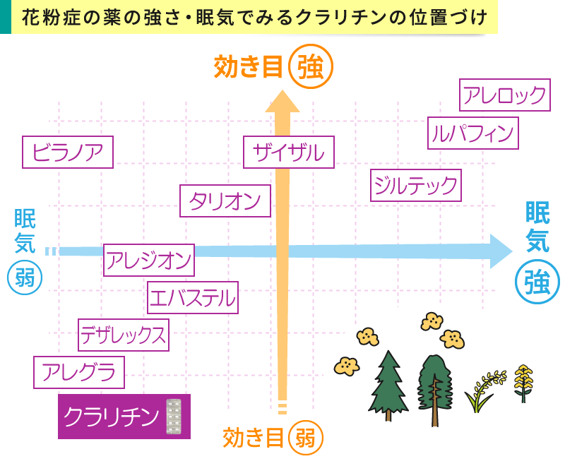 花粉症の薬の強さと眠気のバランスでみるクラリチンの位置づけ