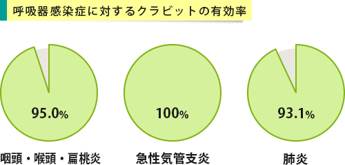 クラビットが優れた有効性を示した呼吸器感染症の治療
