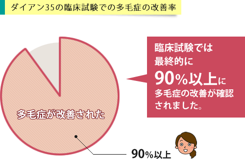 ダイアン35が多毛症を改善する有効率