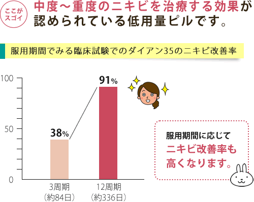 服用期間でみるダイアン35のニキビ改善率