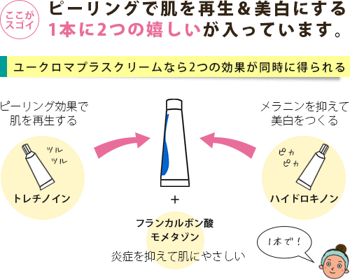 ピーリング効果があるトレチノインと美白効果があるハイドロキノンに炎症をおさえる優しさが加わっている