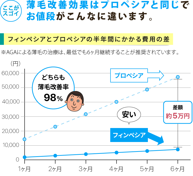 フィンペシアとプロペシアの半年間でかかる費用差のグラフ