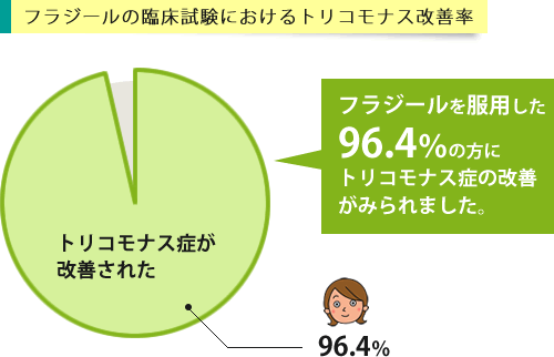 フラジールの臨床試験でのトリコモナスの改善率グラフ