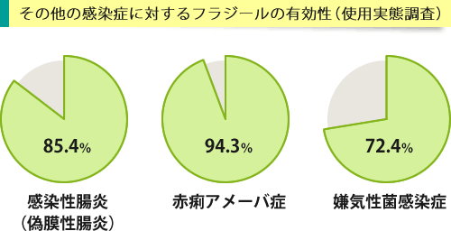 フラジールの使用実態調査での他の感染症に対する有効性のグラフ