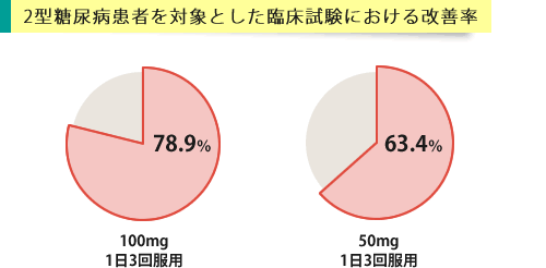 2型糖尿病患者を対象とした臨床試験における改善率