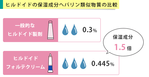 ヒルドイドフォルテクリームに配合されている保湿成分量のイメージ