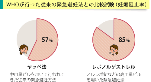 従来の緊急避妊法（ヤッペ法）とレボノルゲストレルの妊娠阻止率比較