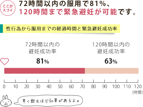 アイピルの緊急避妊成功率と性交から経過している時間の関係