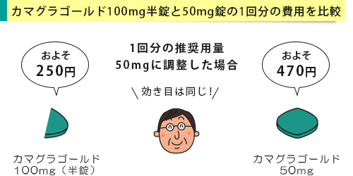 カマグラゴールド100mg半錠と50mg錠の1回分の費用を比較
