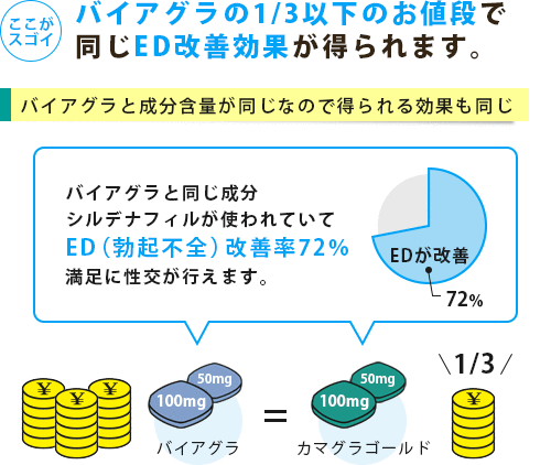 カマグラゴールドはバイアグラの1/3のお値段で同じED改善効果が得られます。