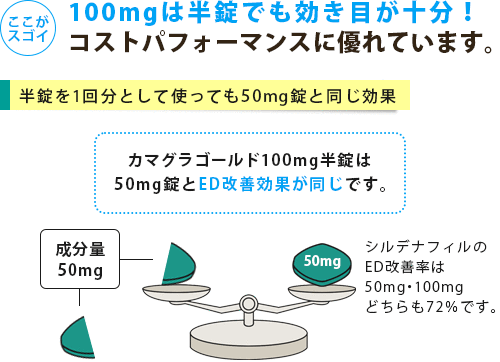 カマグラゴールド100mgは半錠でも効き目が十分！半錠を1回分として使っても50mg錠と同じ効果がある