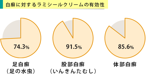 ラミシールクリームの白癬に対する有効性