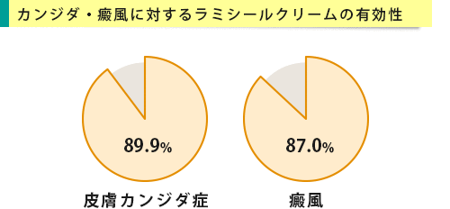 ラミシールクリームのカンジダ、癜風に対する有効性