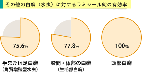 手足の水虫・体部白癬。頭部白癬の治療におけるラミシール錠の有効率グラフ