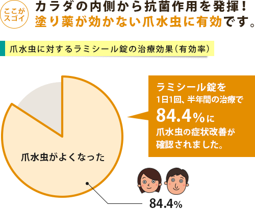 爪水虫の治療におけるラミシール錠の有効率グラフ