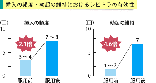 レビトラを服用する前と服用後の挿入の成功頻度と勃起を維持する効果の比較
