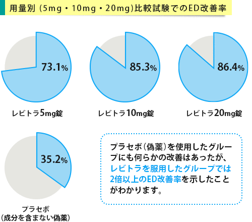 成分量別にみるレビトラのED改善率