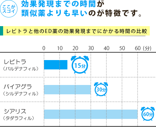 レビトラと他のED薬との効果発現までにかかる時間の比較