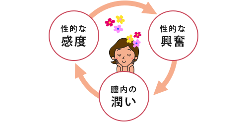 膣液の分泌を促進させるラブグラの効果によって性的な興奮や感度が増す